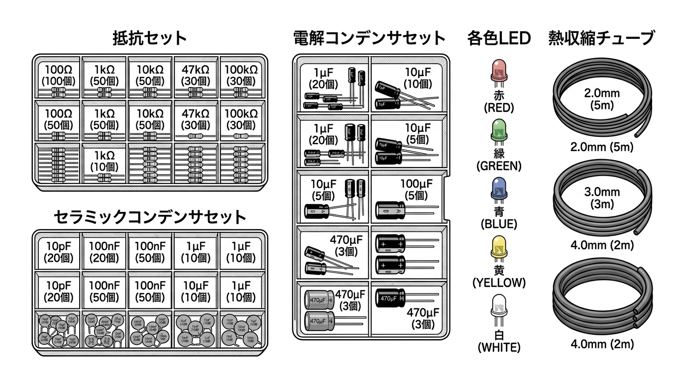 抵抗、電解コンデンサ、セラミックコンデンサ、LED、熱収縮チューブをラベル付きで並べた図解イラスト(実写真ではない)